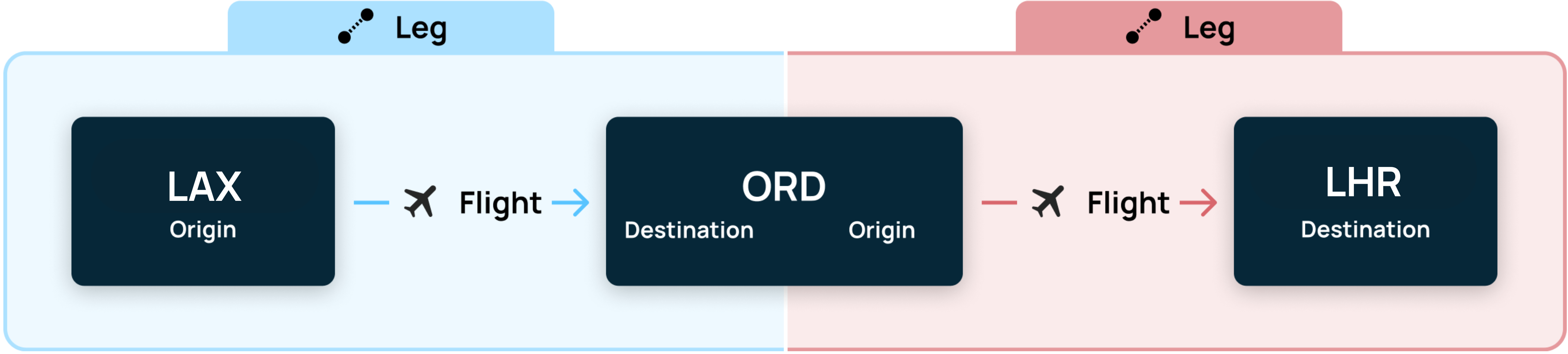 Example of multi-city direct