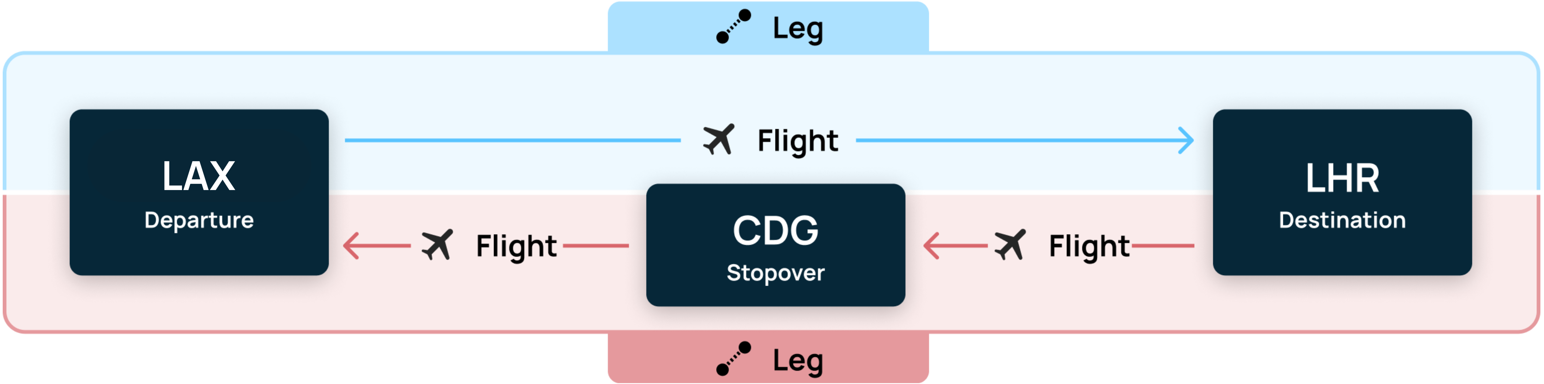 Example of round trip with connection